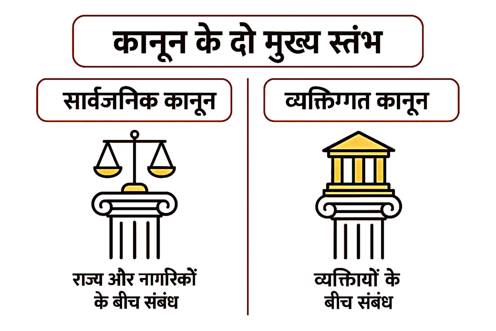 कानून के दो मुख्य स्तंभ