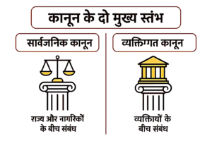 कानून के दो मुख्य स्तंभ