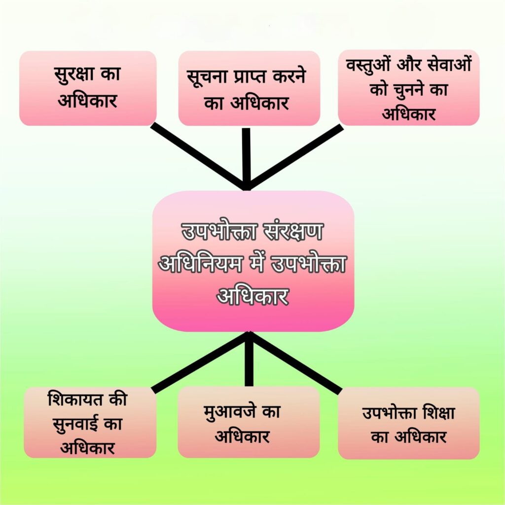 Consumer protection and law